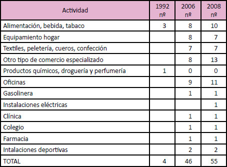 Establecimientos comerciales, industriales y equipamientos en la zona de la estación del AVE (1993-2008)