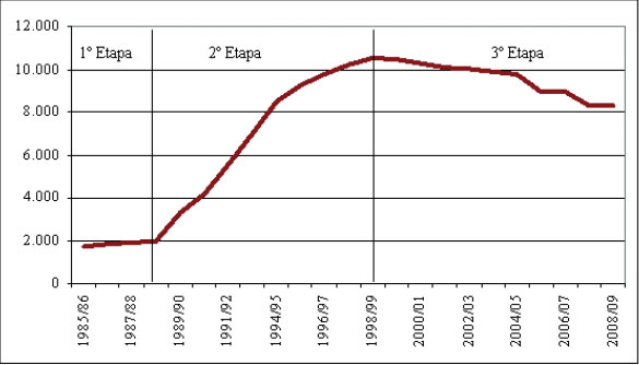Evolución del número de alumnos  de Ciudad Real 1985-2008