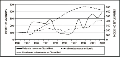 Comparación del número de alumnos y viviendas nuevas en Ciudad Real y España (1985-2003)