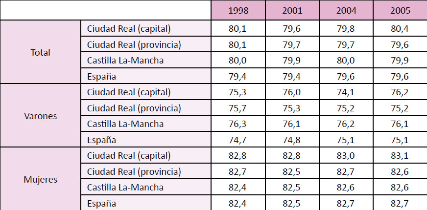 Evolución de la esperanza de vida al nacer en España, Castilla-La Mancha, Ciudad Real (provincia y capital). 1998-2005
