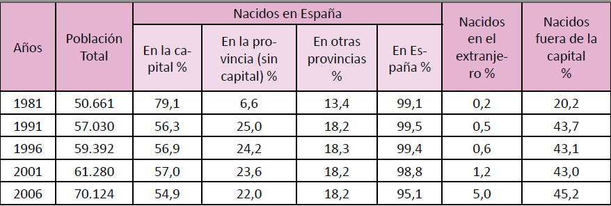 Población de Ciudad Real según el lugar de nacimiento (%). 1981-2006