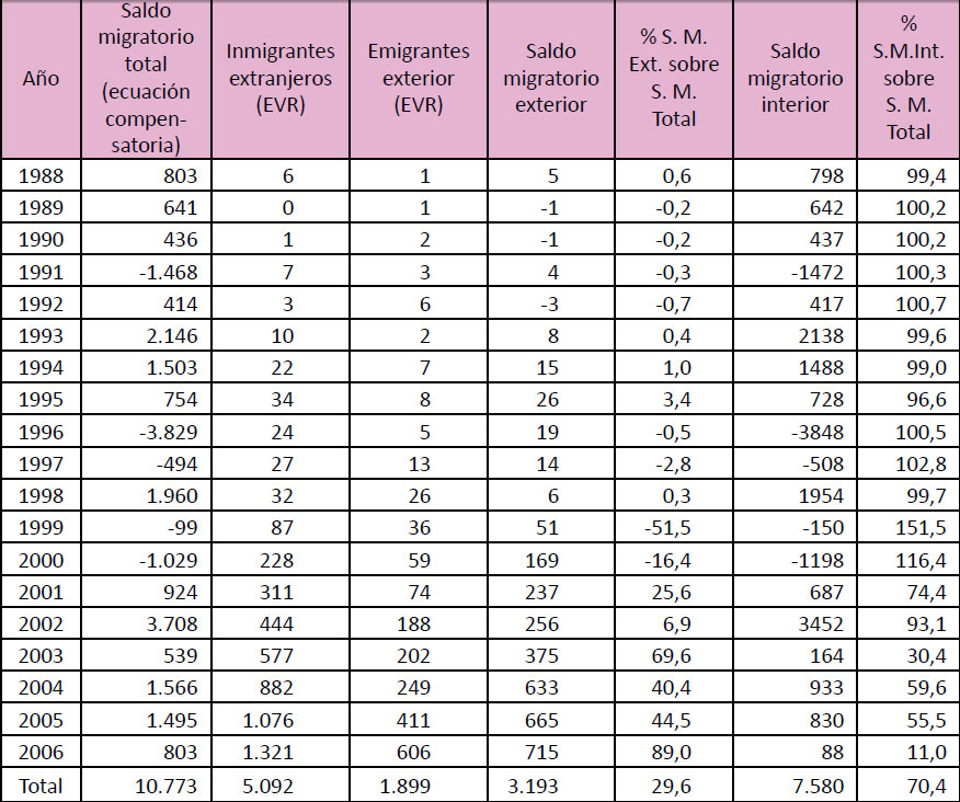 Participación de saldo migratorio interior y exterior en Ciudad Real. 1988-2006