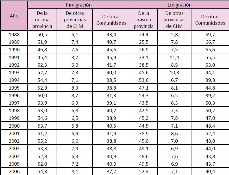 Origen y destino de la migración interior de Ciudad Real (%). 1988-2006