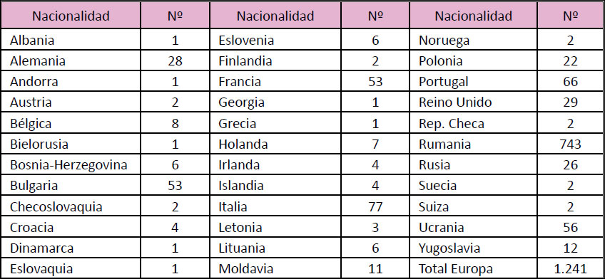 Inmigración exterior de extranjeros europeos a Ciudad Real, según nacionalidad. EVR. 1988-2006