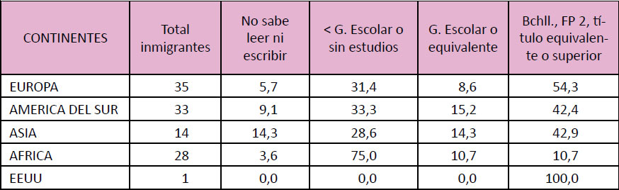Nivel de instrucción (%) por continentes de los inmigrantes extranjeros de Ciudad Real. 1988-1996
