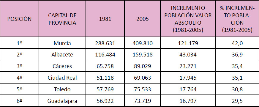 Ranking de las capitales de provincia con mayor incremento de hab. 1981-2005