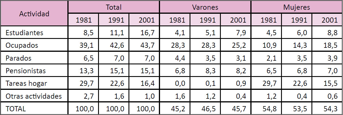 Evolución de la Población según sexo y actividad en Ciudad Real capital.  1981-2001