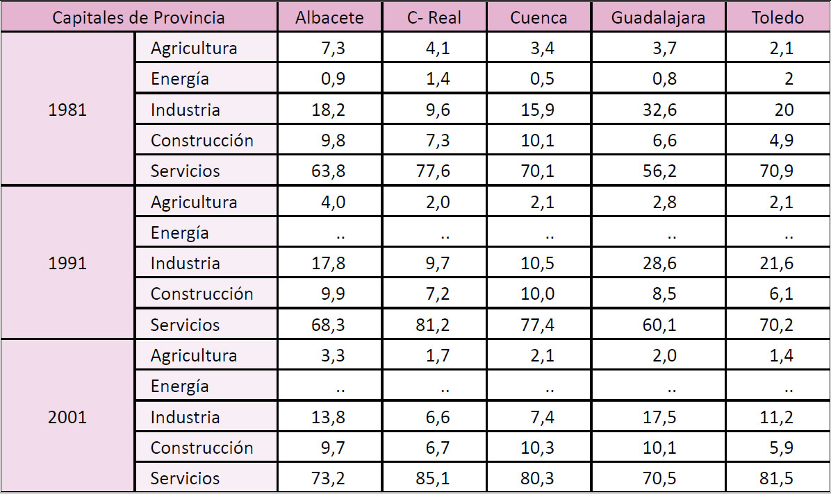 Evolución de la población ocupada en los distintos sectores de actividad en las capitales de provincia de Castilla-La Mancha. 1981-2001