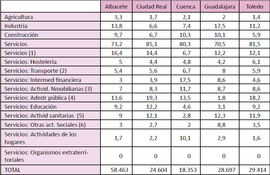 Ramas de actividad y detalle del sector terciario (%) en las capitales de C. La Mancha