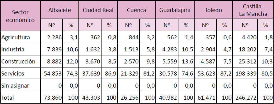 Sectores de actividad en las capitales de provincia de Castilla-La Mancha, según la afiliación a la Seguridad Social. 31 de Diciembre de 2006