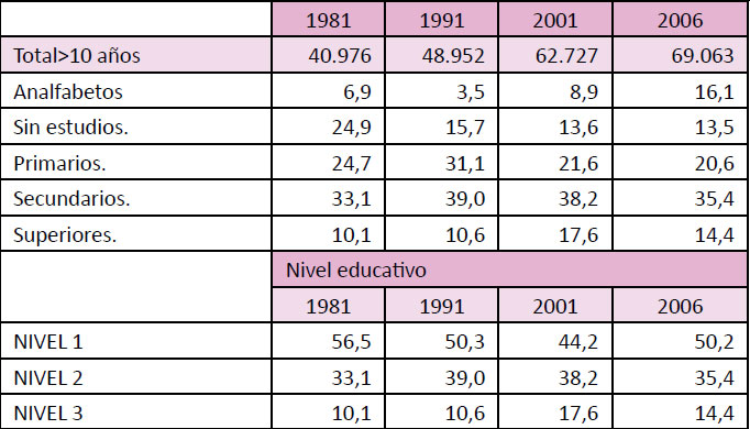Evolución del nivel educacional en Ciudad Real capital. 1981-2006