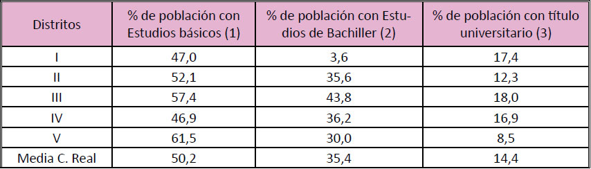 Distritos de Ciudad Real  según el nivel de estudios (%). 2006