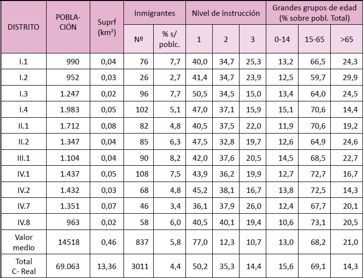 Algunas características demográficas en los distritos y secciones de la zona  centro de Ciudad Real. 2006
