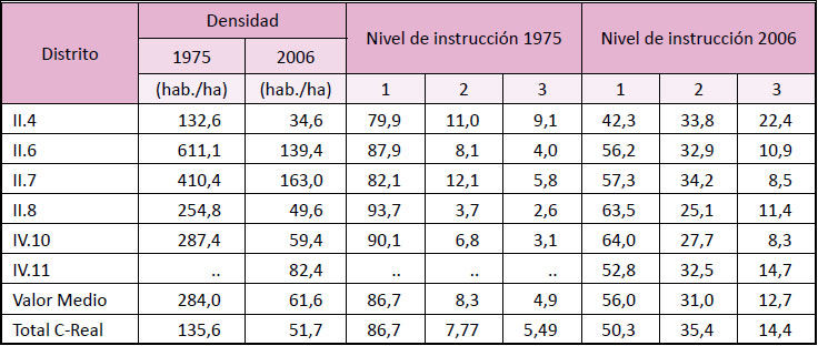 Comparación de algunas características demográficas en los distritos y secciones de la Primera periferia de Ciudad Real fuera de Rondas. 1975-2006