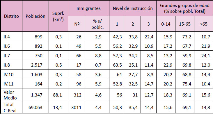 Algunas características demográficas de los distritos y secciones de la primera periferia fuera de Rondas de  Ciudad Real. 2006