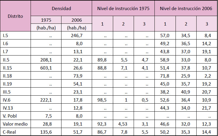 Comparación de algunas características demográficas en los distritos y secciones de la segunda periferia de Ciudad Real. 1975-2006