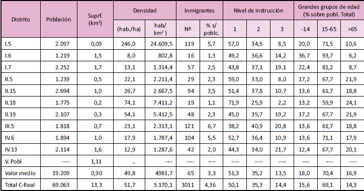 Algunas características demográficas en los distritos y secciones de la segunda periferia de Ciudad Real. 2006