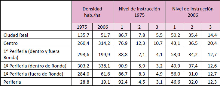 Evolución de la densidad y nivel de instrucción en las distintas zonas de Ciudad Real. 1975 y 2006