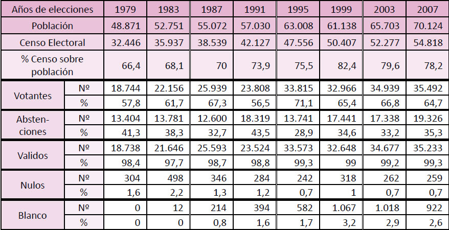 Evolución de la población, censo electoral y abstención en Ciudad Real. 1979-2007
