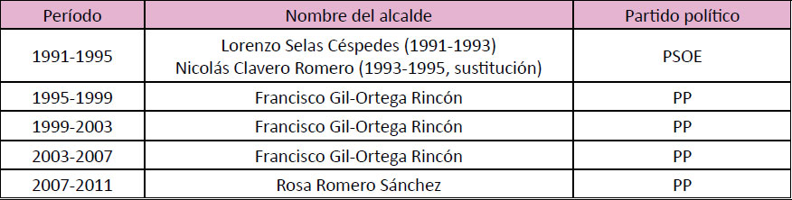 Lista de alcaldes desde las elecciones democráticas de 1979 a 2007 (Cont.)