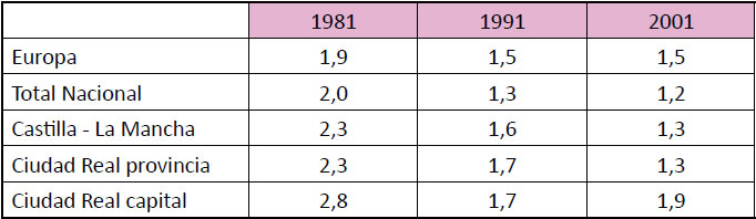 Evolución del número medio de hijos por mujer. 1981-2001