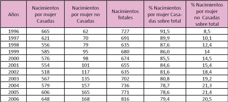 Nacimientos de madres casadas y no casadas en el último decenio en Ciudad Real capital. 1996-2006