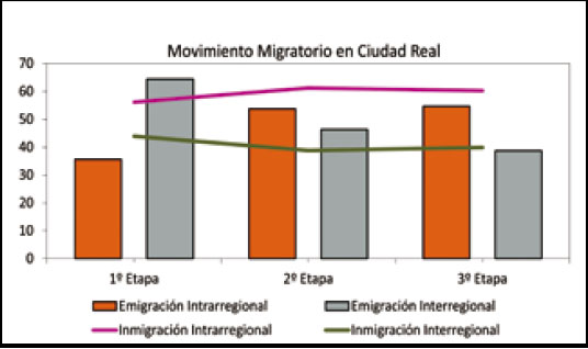 Evolución del Movimiento Migratorio en Ciudad Real. 1988-2006