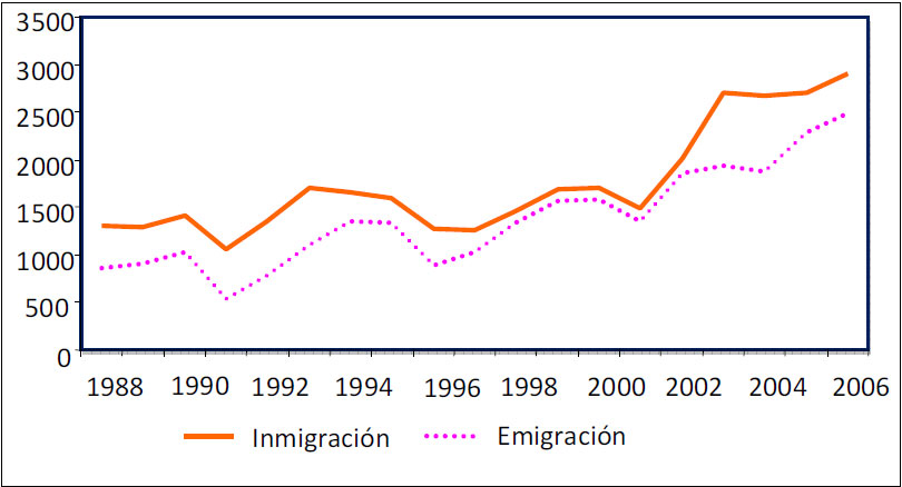 Evolución de la inmigración y de la emigración en Ciudad Real capital. 1988-2006