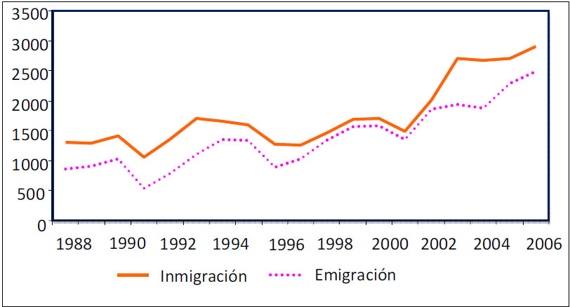 Evolución de la procedencia de la inmigración interior (%) en Ciudad Real capital. 1988-2006
