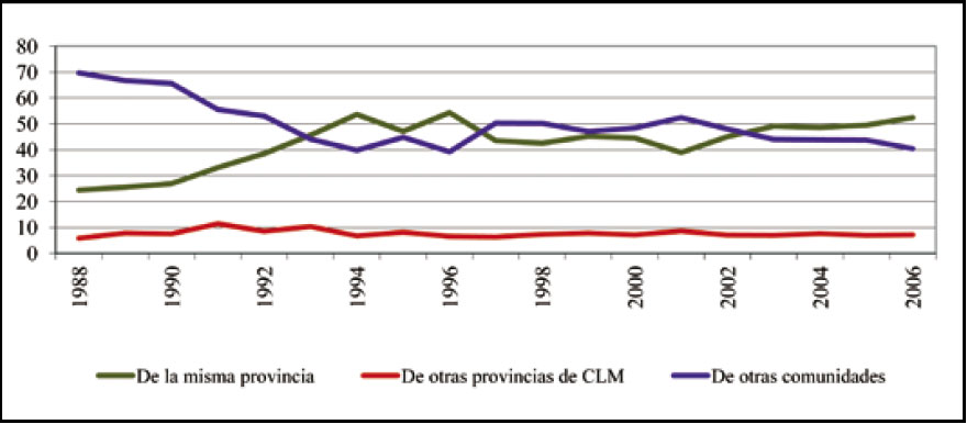 Evolución del destino de la emigración interior (%) de Ciudad Real. 1988-2006