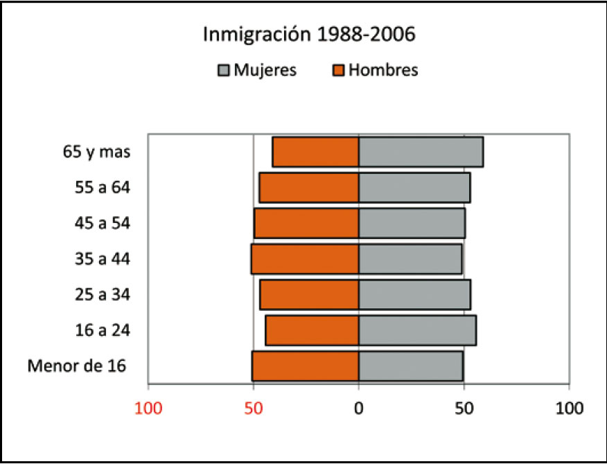 Gráfico de la población media del movimiento migratorio interior de Ciudad Real. 1988-2006