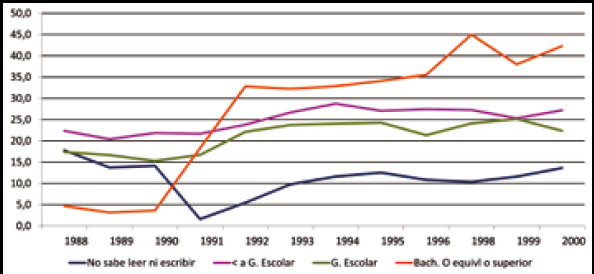 Evolución del nivel de instrucción en la inmigración interior a Ciudad Real. 1988-2000