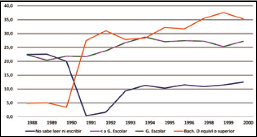 Evolución del nivel de instrucción en la emigración interior a Ciudad Real. 1988-2000