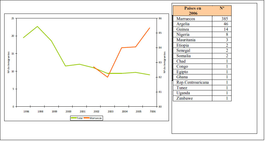 La inmigración africana (%) a Ciudad Real. 1996-2006