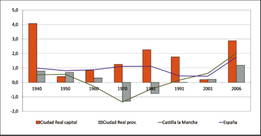 Evolución de la Tasa de Crecimiento Anual de Ciudad Real comparada a nivel provincial, autonómico y nacional. 1940-2006