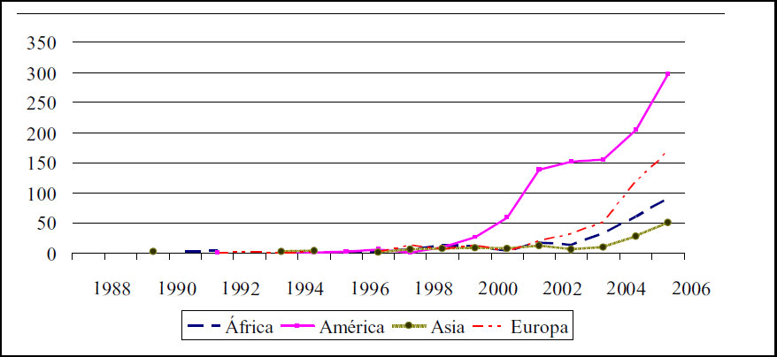 Evolución de la emigración de Ciudad Real por continentes. 1988-2006