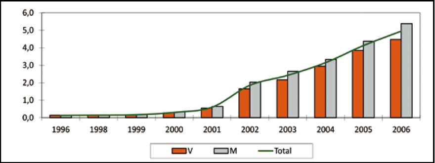 Evolución de la inmigración exterior en Ciudad Real, por sexo. 1996-2006