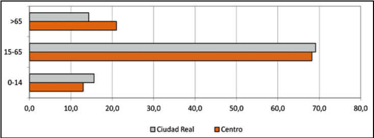Comparación de los grandes grupos de edad entre el centro y el conjunto de la ciudad. 2006