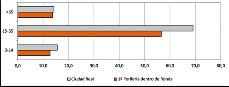 Comparación de los grandes grupos de edad entre la zona primera periferia dentro de la Ronda y el conjunto de la ciudad. 2006