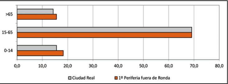 Comparación de los grandes grupos de edad entre la Primera periferia fuera de la Ronda y el conjunto de Ciudad Real en el 2006