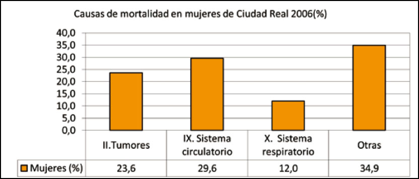 Causas de mortalidad por sexo en Ciudad Real (%). 2006