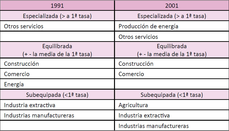 Especialización funcional de Ciudad Real capital según el método de las dos tasas. 1991 y 2001