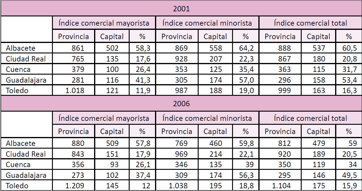 Índice comercial en las capitales de provincia castellano-manchegas. 2001 y 2006