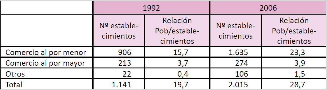 Número de comercios por 1000 hab. en Ciudad Real. 1992 y 2006