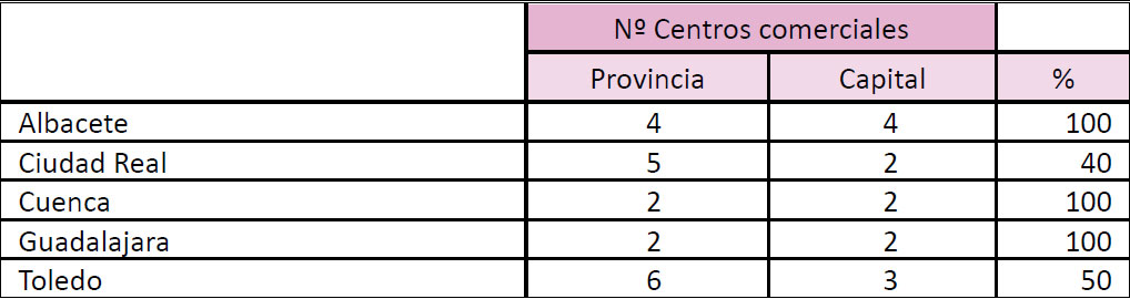 Número de centros comerciales por 1000 hab. en Ciudad Real. 1992 y 2006