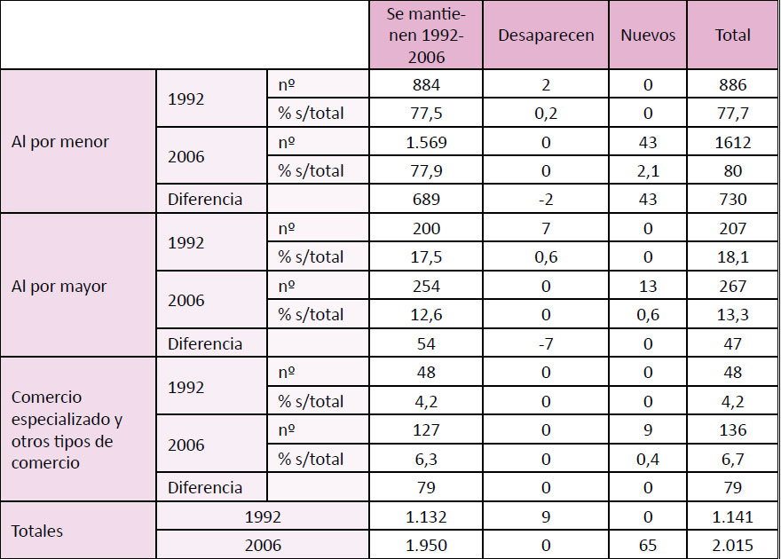 Porcentaje del número de comercios por 1000 hab. en Ciudad Real. 1992 y 2006