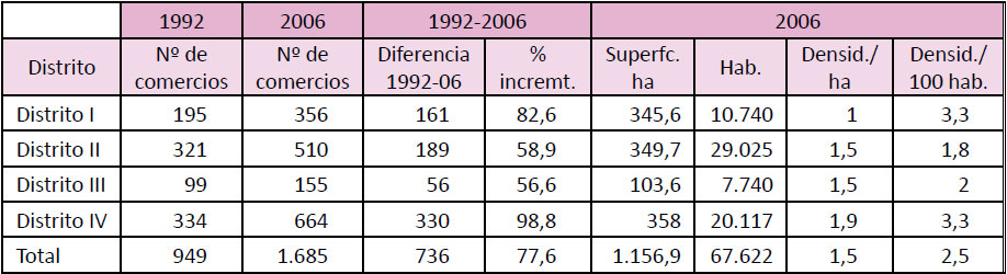 Distribución del número de comercios por distritos censales en Ciudad Real en función de las calles > de 4 establecimientos comerciales. 1992 y 2006