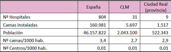 Hospitales, camas y población en España, CLM y Ciudad Real. 2008