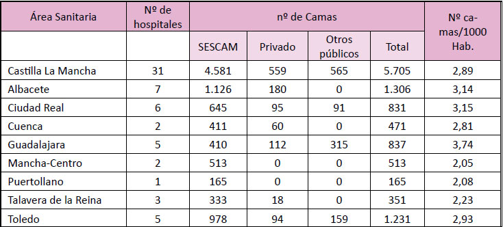 Hospitales, camas y población en España y las provincias de CLM 2008