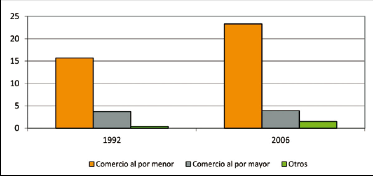Número de comercios por 1000 hab., en Ciudad Real. 1992 y 2006